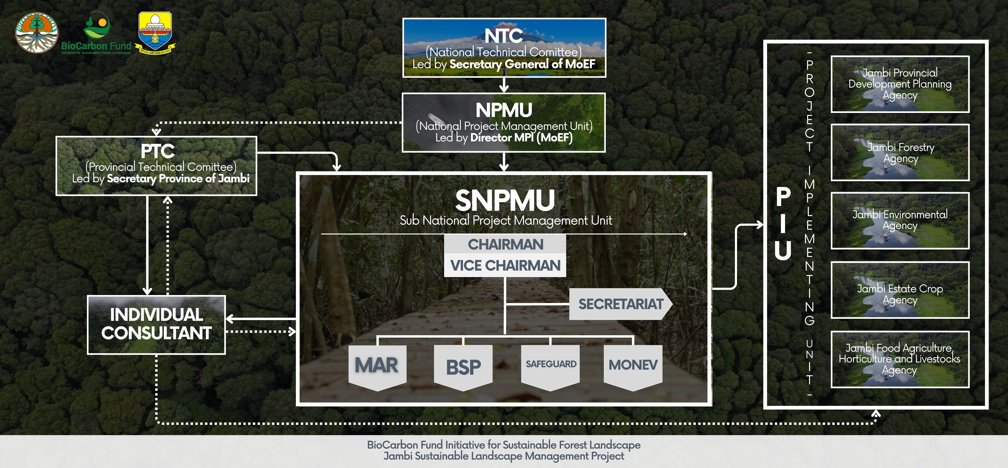 Struktur SNPMU